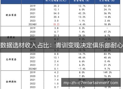 数据选材收入占比：青训变现决定俱乐部耐心